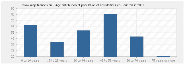 Age distribution of population of Les Moitiers-en-Bauptois in 2007